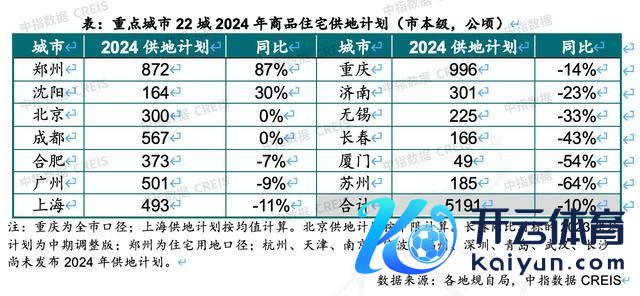 大齐重心城市下调2024年供地筹备