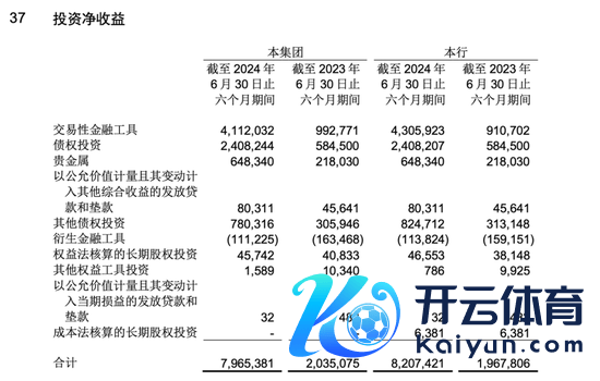 　上海银行的投资收益组成，图片着手：年报